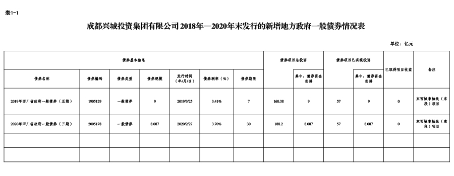 九游（9Game）-2018年—2020年末发行的新增地方政府一般债券情况表