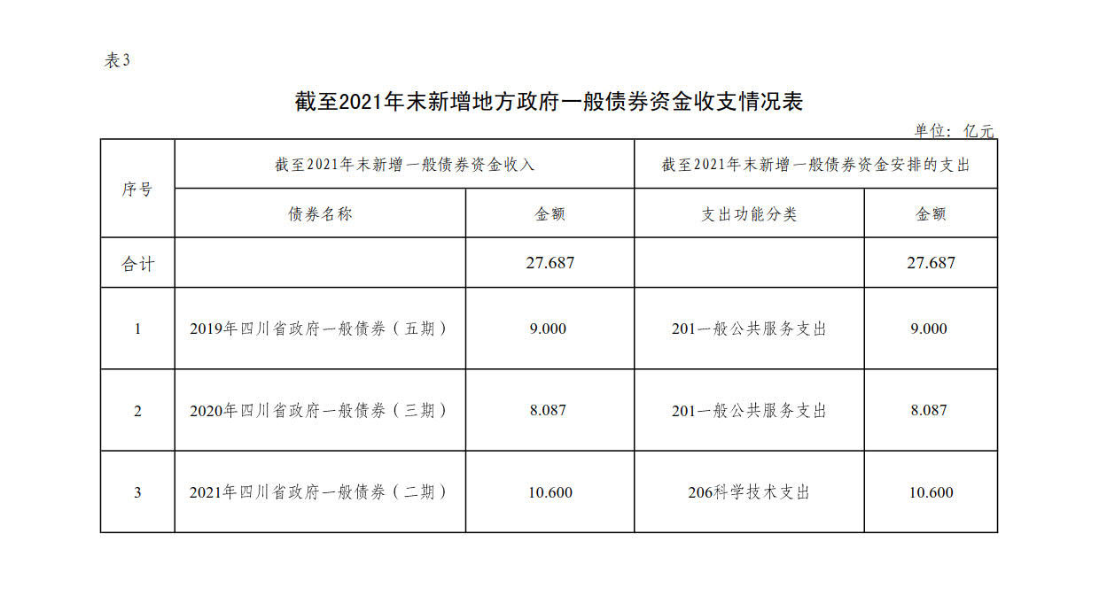 附件3：新增地方政府债券存续期信息公开参考表样 （九游（9Game））_1