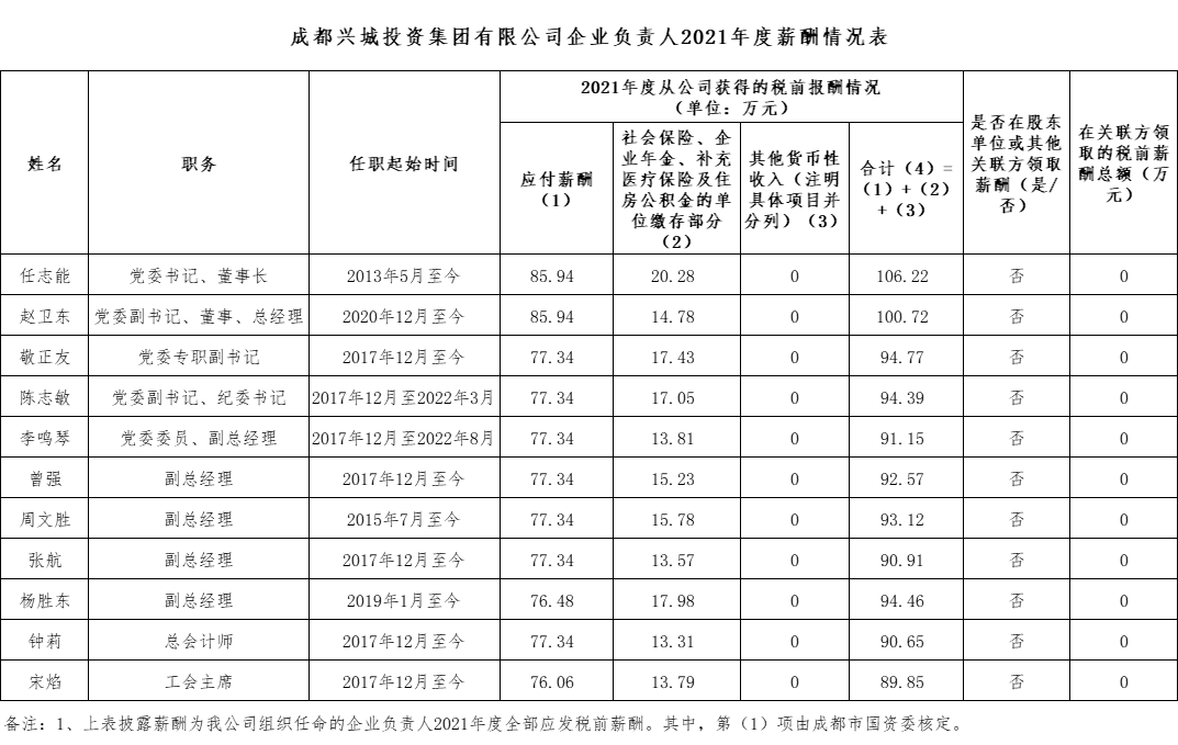 九游（9Game）企业负责人2021年度薪酬情况表